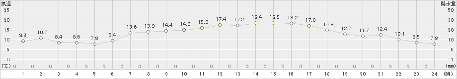 今金(>2015年05月22日)のアメダスグラフ