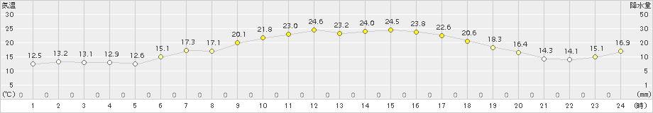 種市(>2015年05月22日)のアメダスグラフ