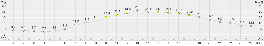 花巻(>2015年05月22日)のアメダスグラフ