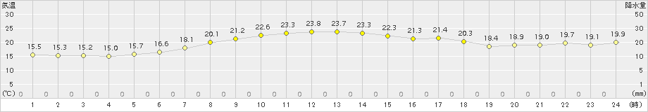 鼠ケ関(>2015年05月22日)のアメダスグラフ