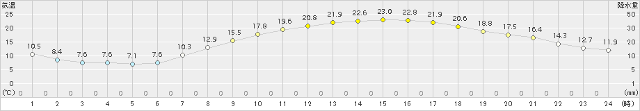 猪苗代(>2015年05月22日)のアメダスグラフ