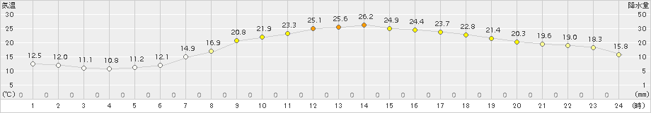 水戸(>2015年05月22日)のアメダスグラフ