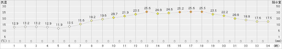 伊勢崎(>2015年05月22日)のアメダスグラフ