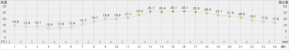 熊谷(>2015年05月22日)のアメダスグラフ