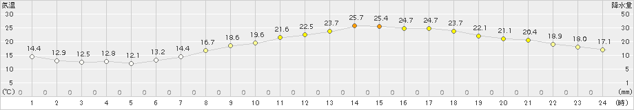 久喜(>2015年05月22日)のアメダスグラフ