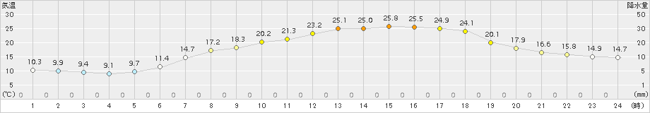 鳩山(>2015年05月22日)のアメダスグラフ