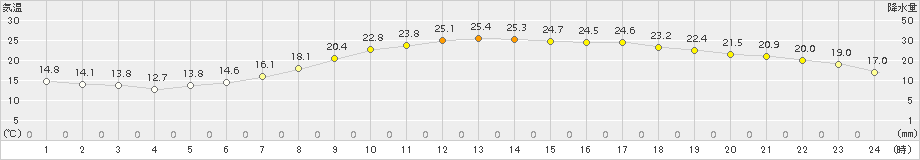 さいたま(>2015年05月22日)のアメダスグラフ