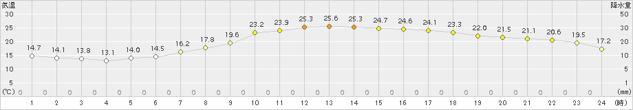 越谷(>2015年05月22日)のアメダスグラフ