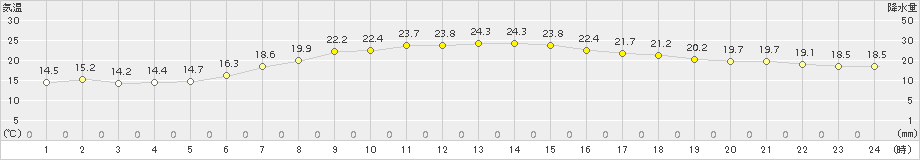 木更津(>2015年05月22日)のアメダスグラフ