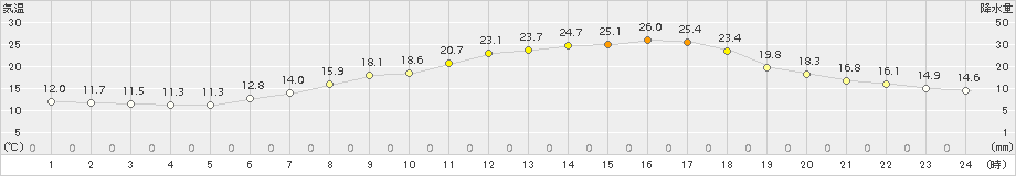 関ケ原(>2015年05月22日)のアメダスグラフ