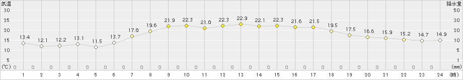 南伊勢(>2015年05月22日)のアメダスグラフ