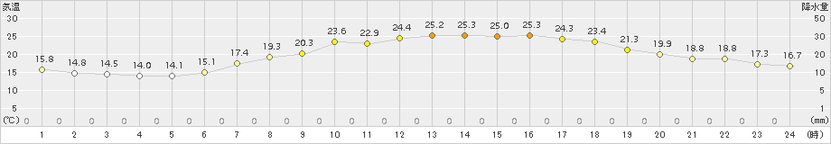 八代(>2015年05月22日)のアメダスグラフ