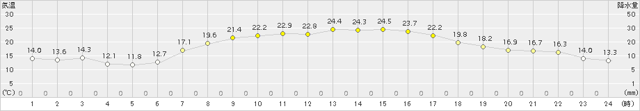 牧之原(>2015年05月22日)のアメダスグラフ