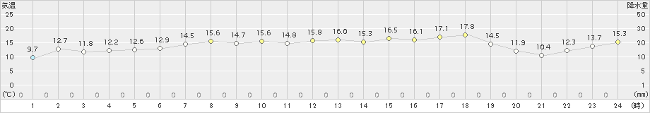 共和(>2015年05月23日)のアメダスグラフ