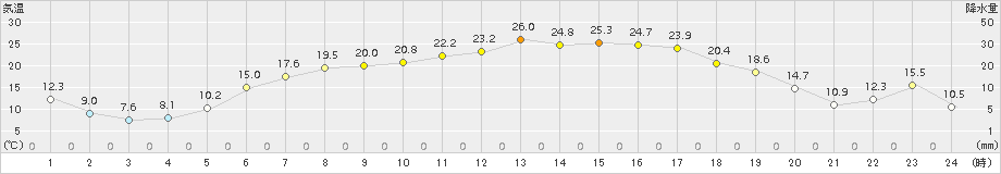 大樹(>2015年05月23日)のアメダスグラフ