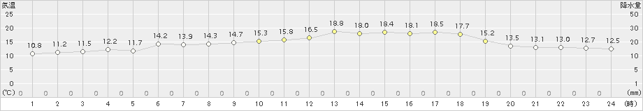 せたな(>2015年05月23日)のアメダスグラフ