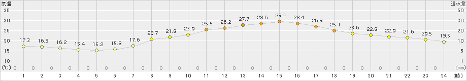 熊谷(>2015年05月23日)のアメダスグラフ