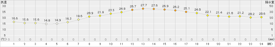 越谷(>2015年05月23日)のアメダスグラフ