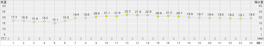 辻堂(>2015年05月23日)のアメダスグラフ