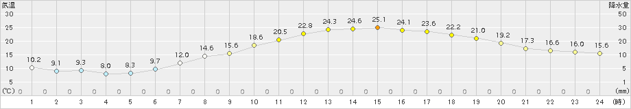 佐久(>2015年05月23日)のアメダスグラフ