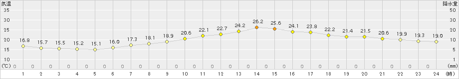 愛西(>2015年05月23日)のアメダスグラフ