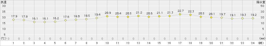 セントレア(>2015年05月23日)のアメダスグラフ