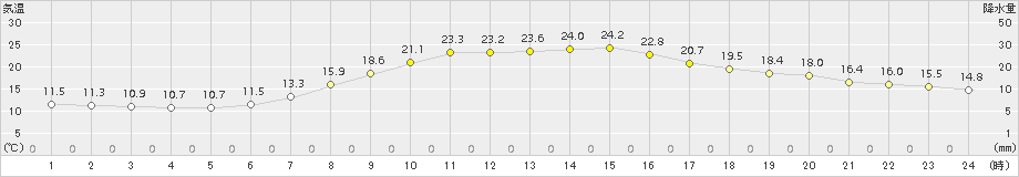 樽見(>2015年05月23日)のアメダスグラフ