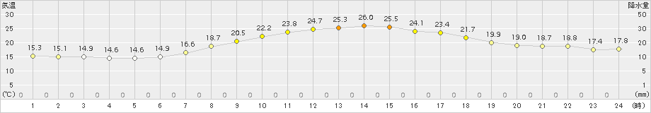 美濃(>2015年05月23日)のアメダスグラフ