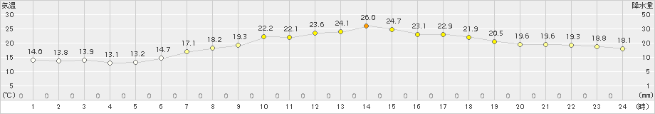 関ケ原(>2015年05月23日)のアメダスグラフ