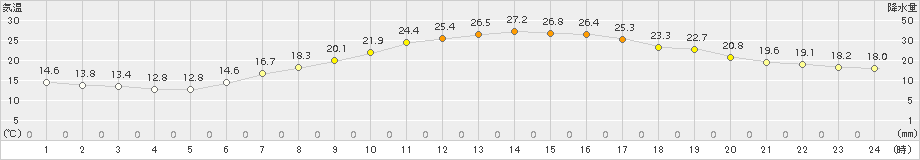 多治見(>2015年05月23日)のアメダスグラフ