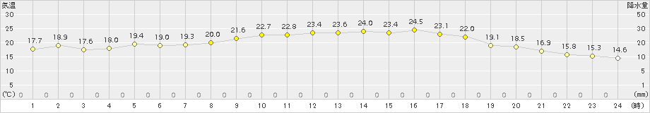 西郷(>2015年05月23日)のアメダスグラフ