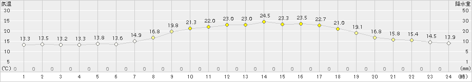 掛合(>2015年05月23日)のアメダスグラフ