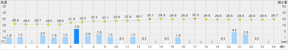 笠利(>2015年05月23日)のアメダスグラフ