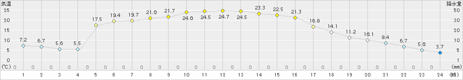 足寄(>2015年05月24日)のアメダスグラフ