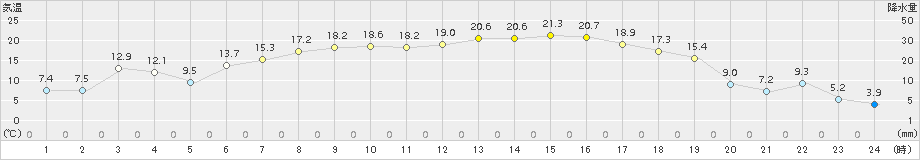 三石(>2015年05月24日)のアメダスグラフ