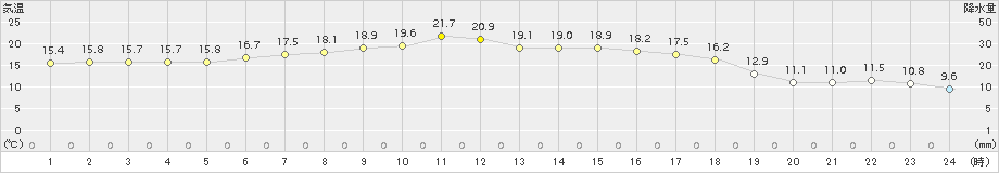 森(>2015年05月24日)のアメダスグラフ