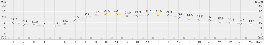 能代(>2015年05月24日)のアメダスグラフ