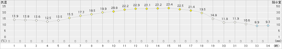 八幡平(>2015年05月24日)のアメダスグラフ