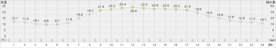 岩見三内(>2015年05月24日)のアメダスグラフ