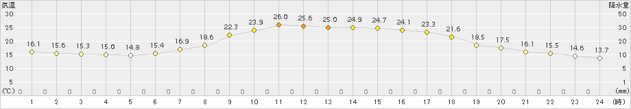 大子(>2015年05月24日)のアメダスグラフ