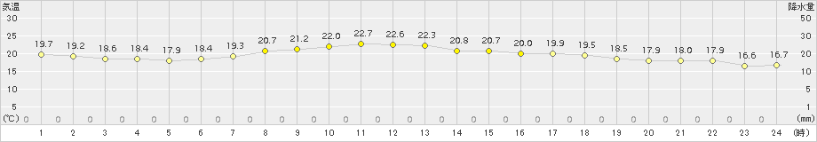 日立(>2015年05月24日)のアメダスグラフ