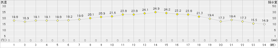 つくば(>2015年05月24日)のアメダスグラフ