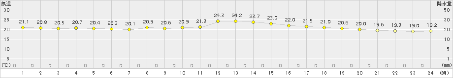 千葉(>2015年05月24日)のアメダスグラフ