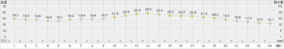 海老名(>2015年05月24日)のアメダスグラフ