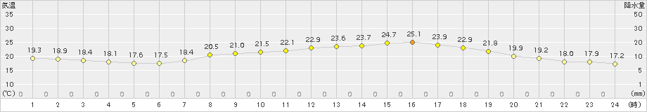 小俣(>2015年05月24日)のアメダスグラフ