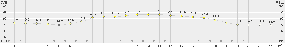 関山(>2015年05月24日)のアメダスグラフ