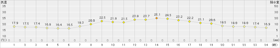 日和佐(>2015年05月24日)のアメダスグラフ