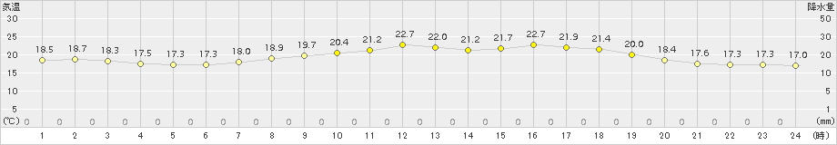 中甑(>2015年05月24日)のアメダスグラフ