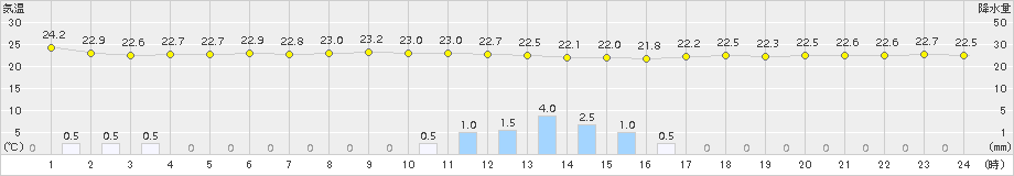 笠利(>2015年05月24日)のアメダスグラフ