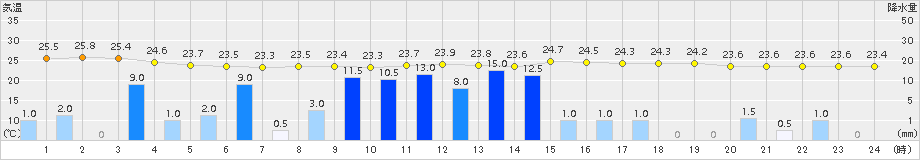 名護(>2015年05月24日)のアメダスグラフ